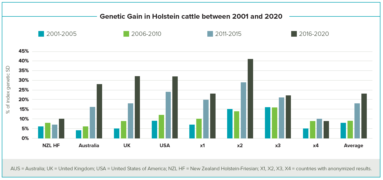 How An Animal Compares To The Genetic Base Cow