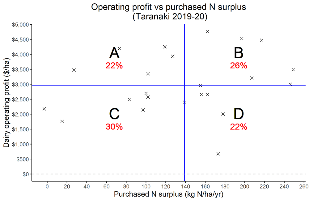 Operating Profit N Surplus Taranaki