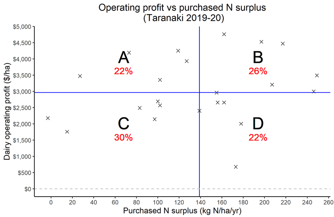 Operating Profit N Surplus Taranaki