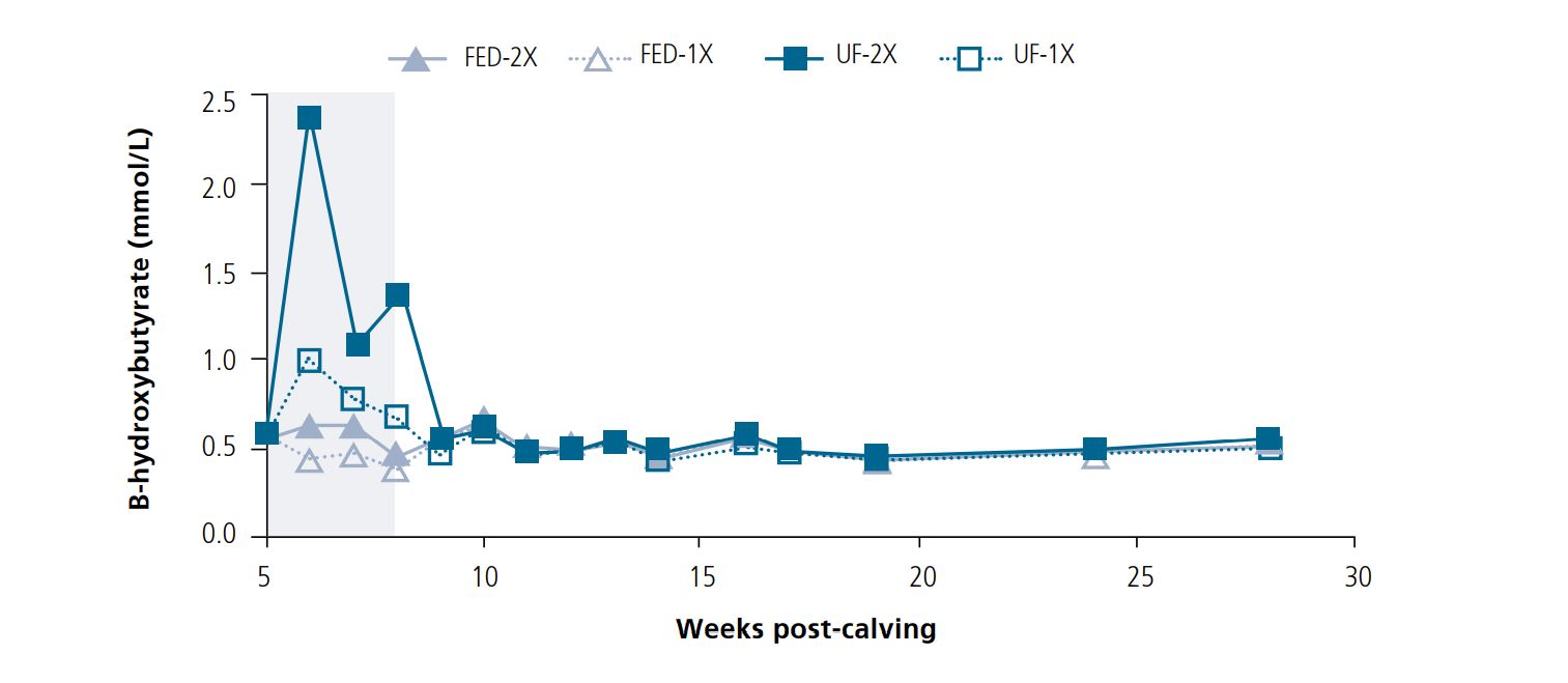 Acute Feed Deficiency Study Figure 2