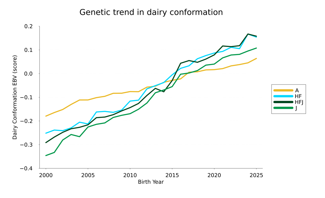 Dairyconformation 25Trend