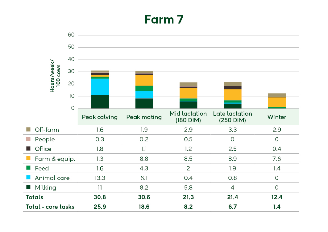 Farm 7 summary graph