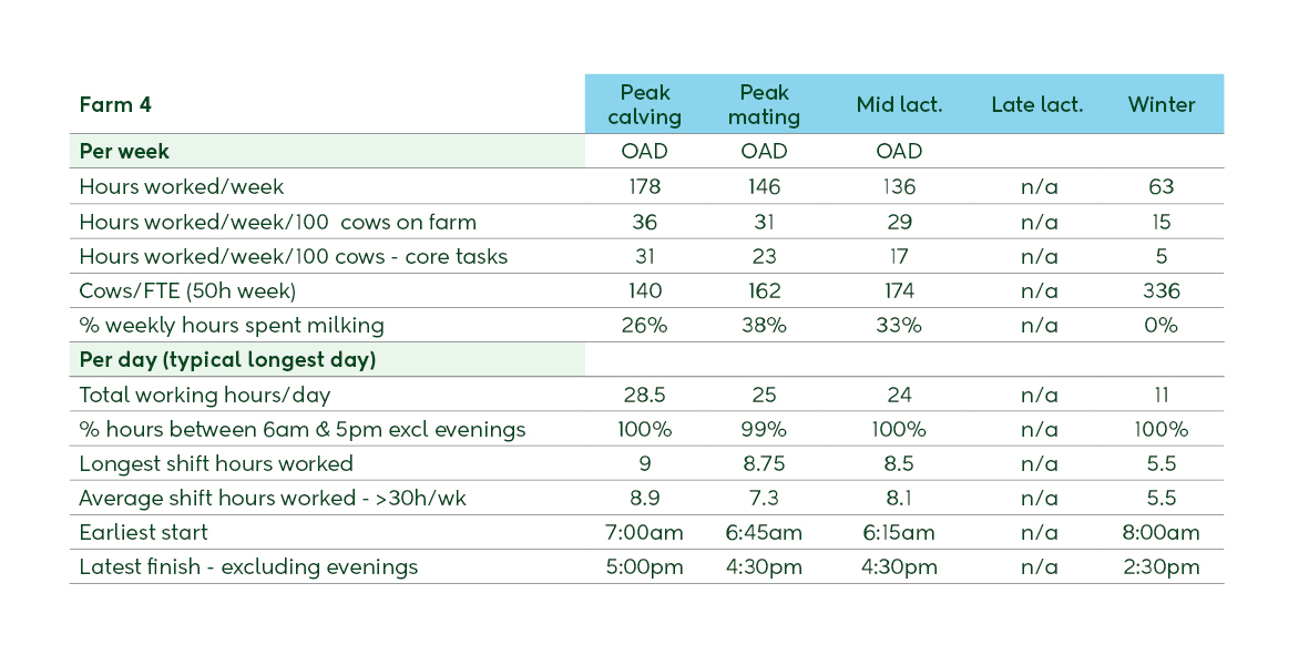 Farm 4 summary table