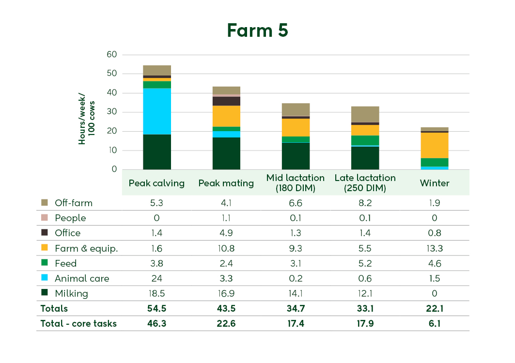 Farm 5 summary graph