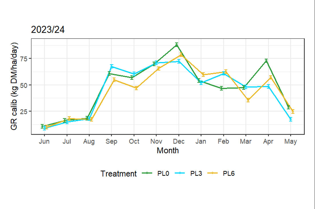 Lincoln Massey Plantain Graph 2023 24
