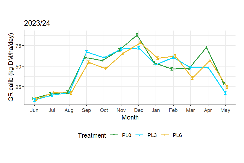 Lincoln Massey Plantain Graph 2023 24