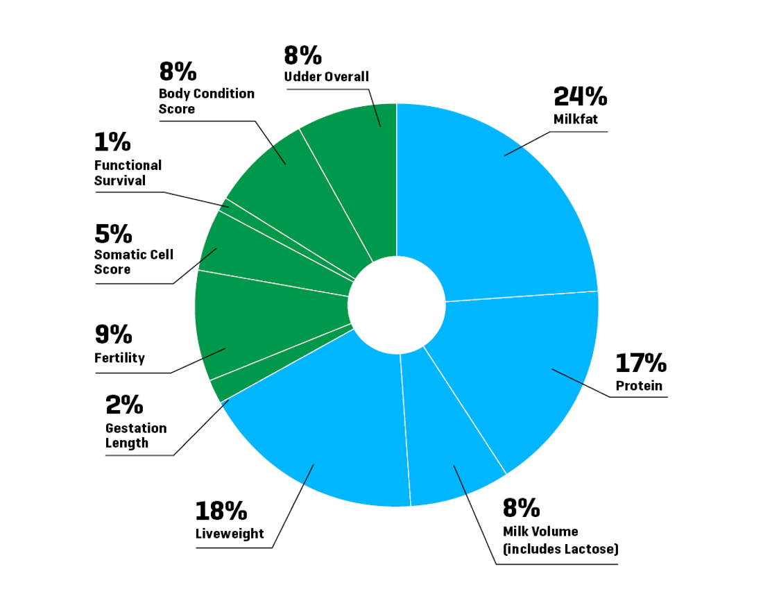 Effect emphasis on the individual traits within BW pie graphs 2025