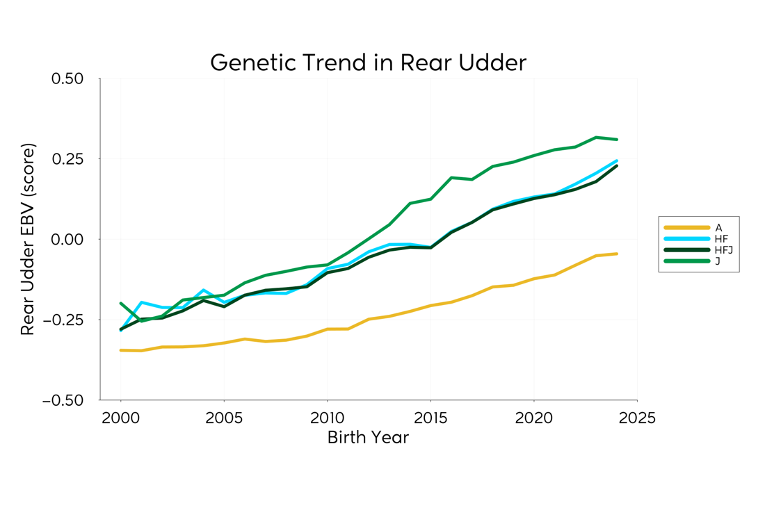 Genetic Trend Graph Rearudder 2025