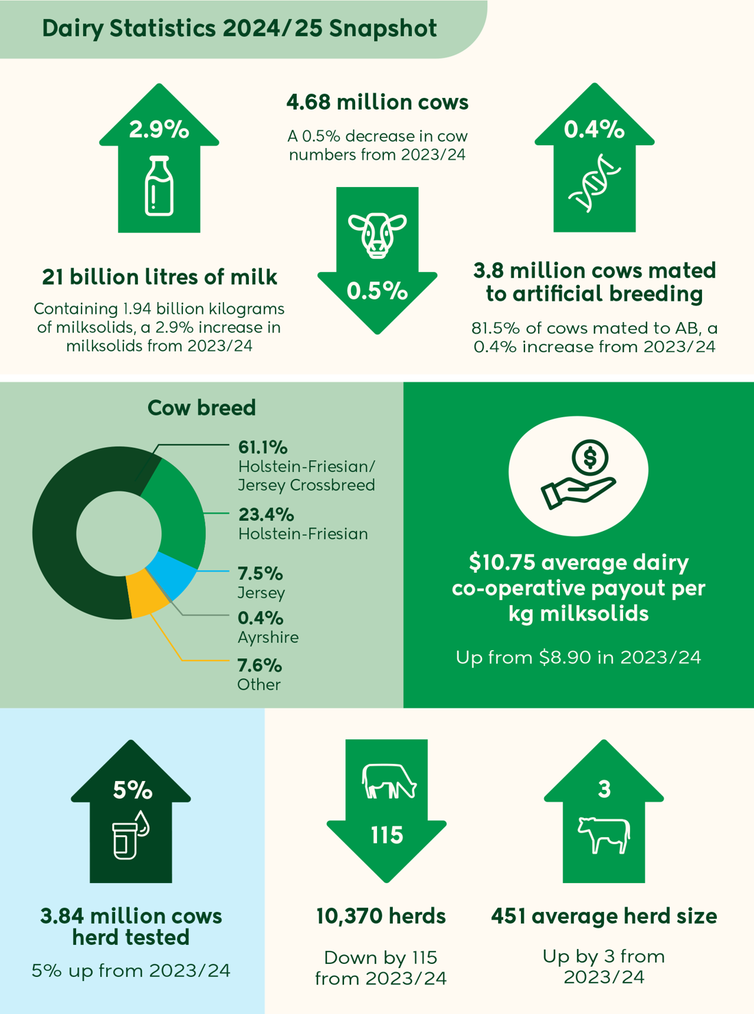 Inside Dairy Production Records Make 24 25 A Season To Beat Infographic