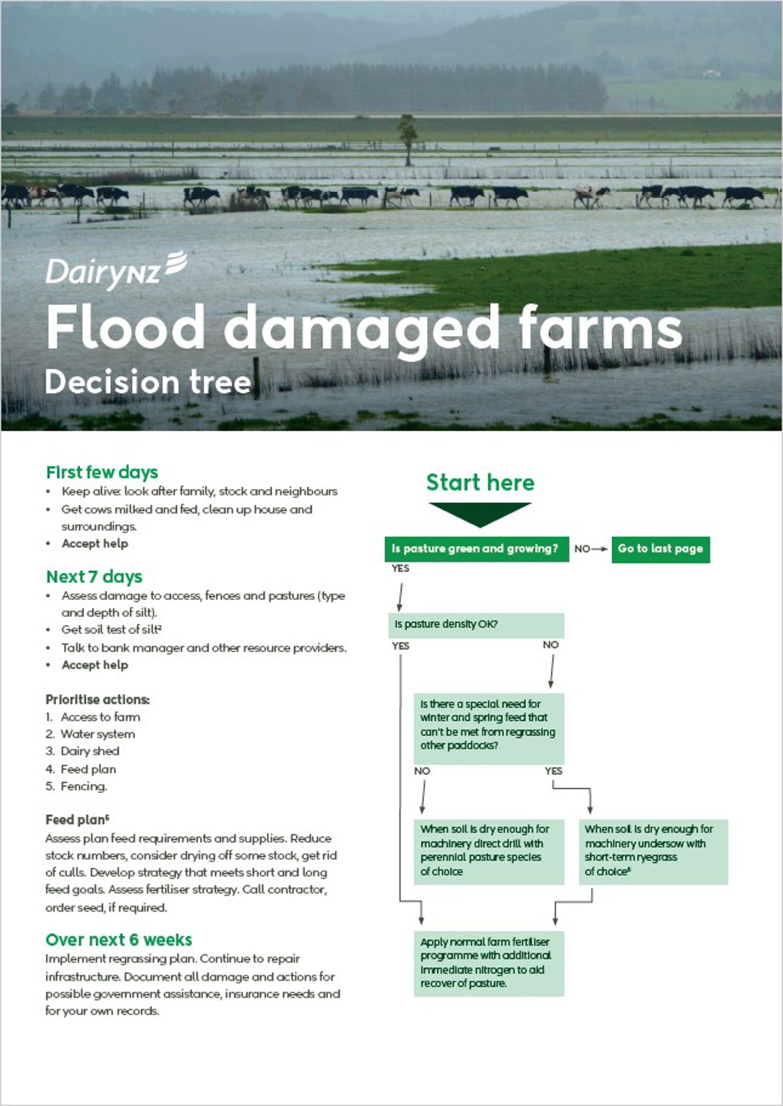 Flood Damaged Farms Decision Tree Image