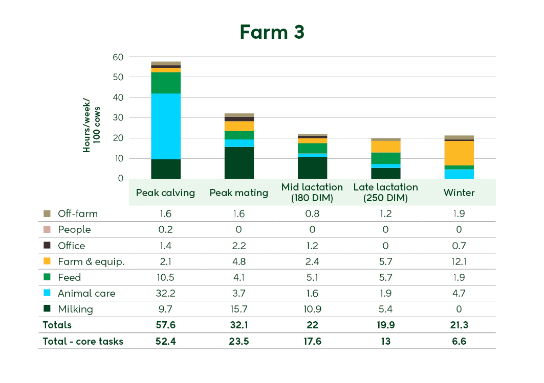 Farm 3 summary graph