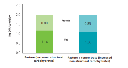 Milksolids Production