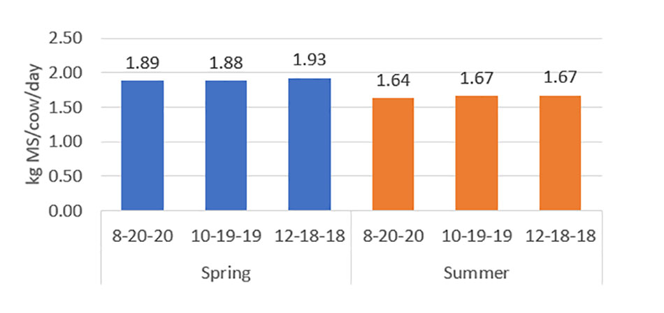 Flexible milking intervals 2