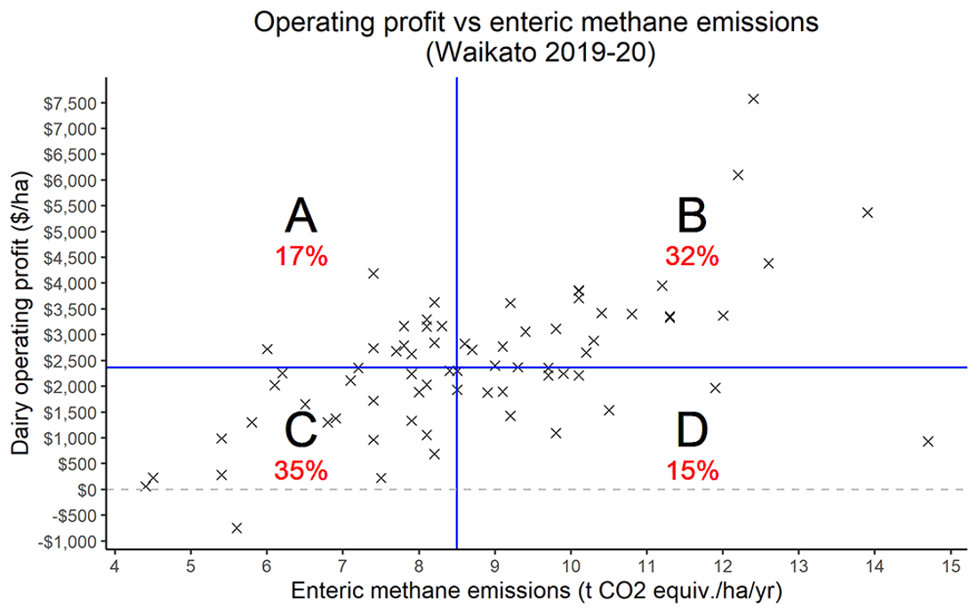 Operating Profit Methane Waikato