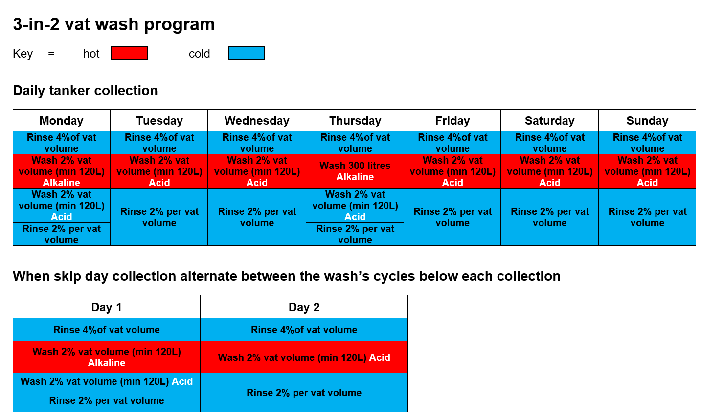 Example 3-in-2 vat wash program