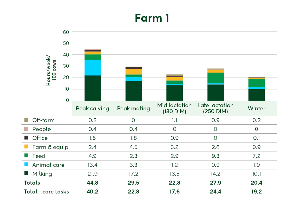 Farm 1 summary graph