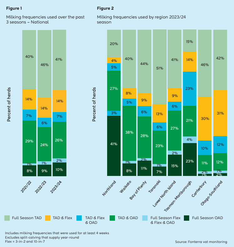 Graph showing flexible milking frequencies used nationally and regionally.
