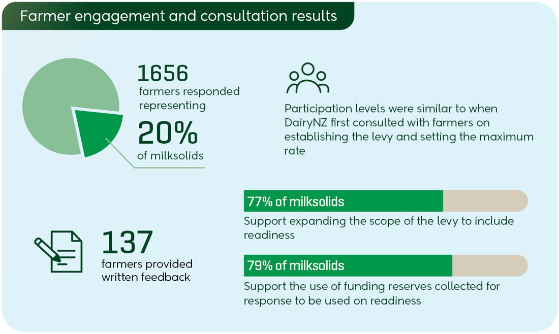 Biosecurity Response Levy Consultation Results Graphic (1)