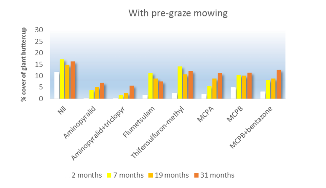 With Pregraze Mowing Graph V2