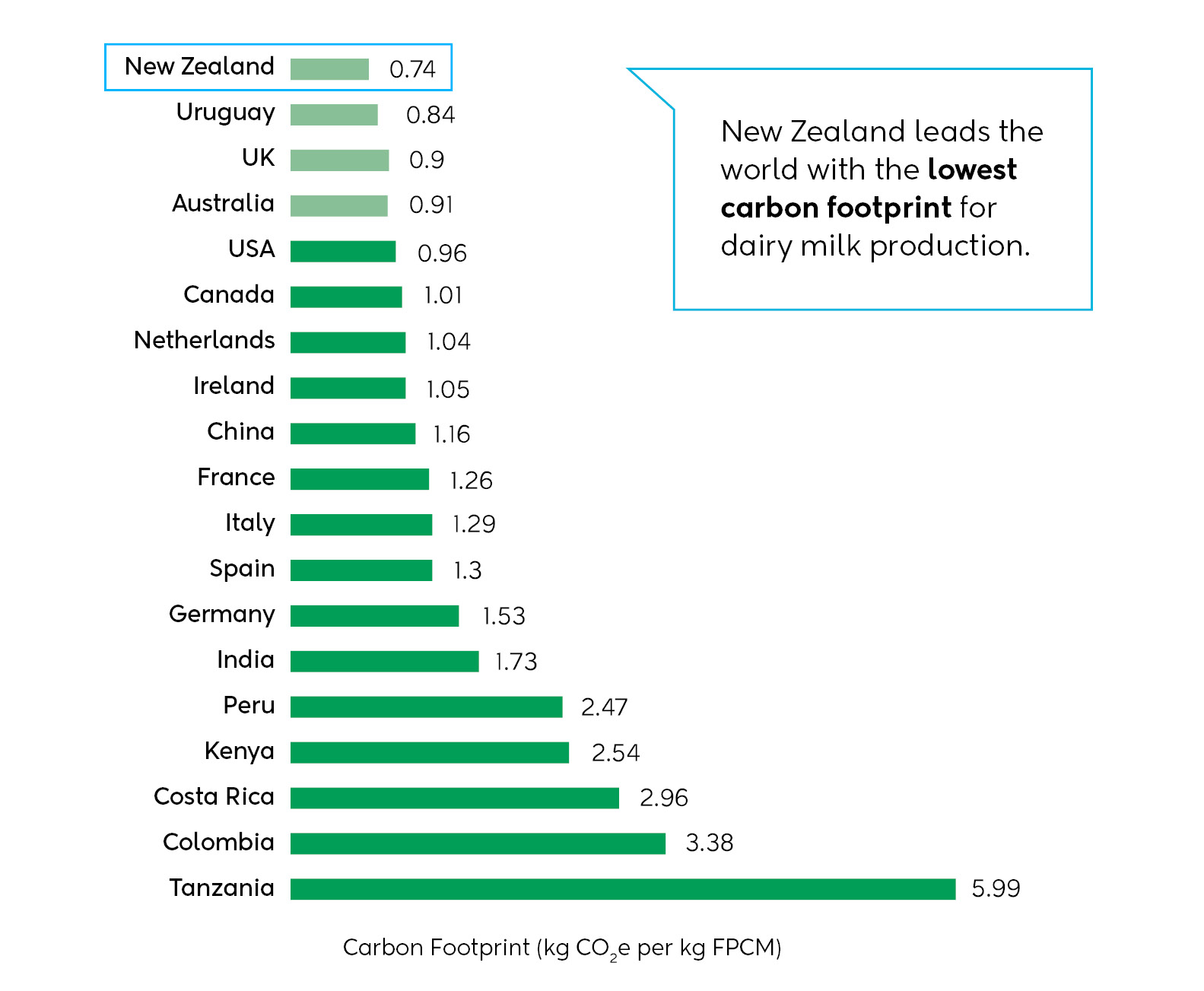 Which Milk Container Has the Lowest Carbon Emissions?