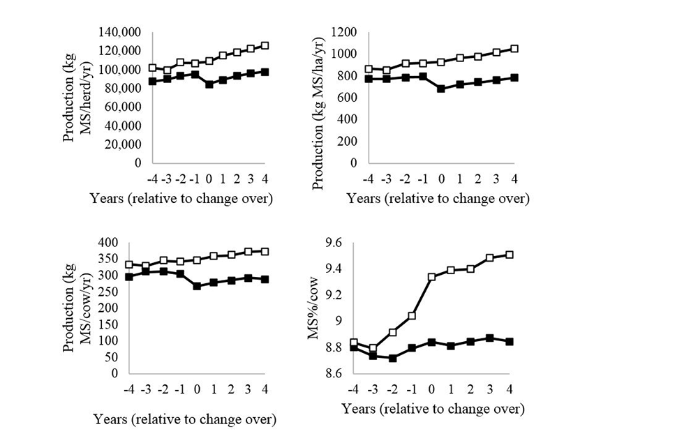 OAD Production graphs