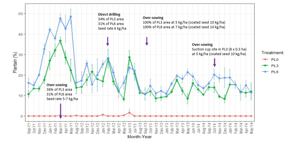 Lincoln Plantain Graph Four Years V2