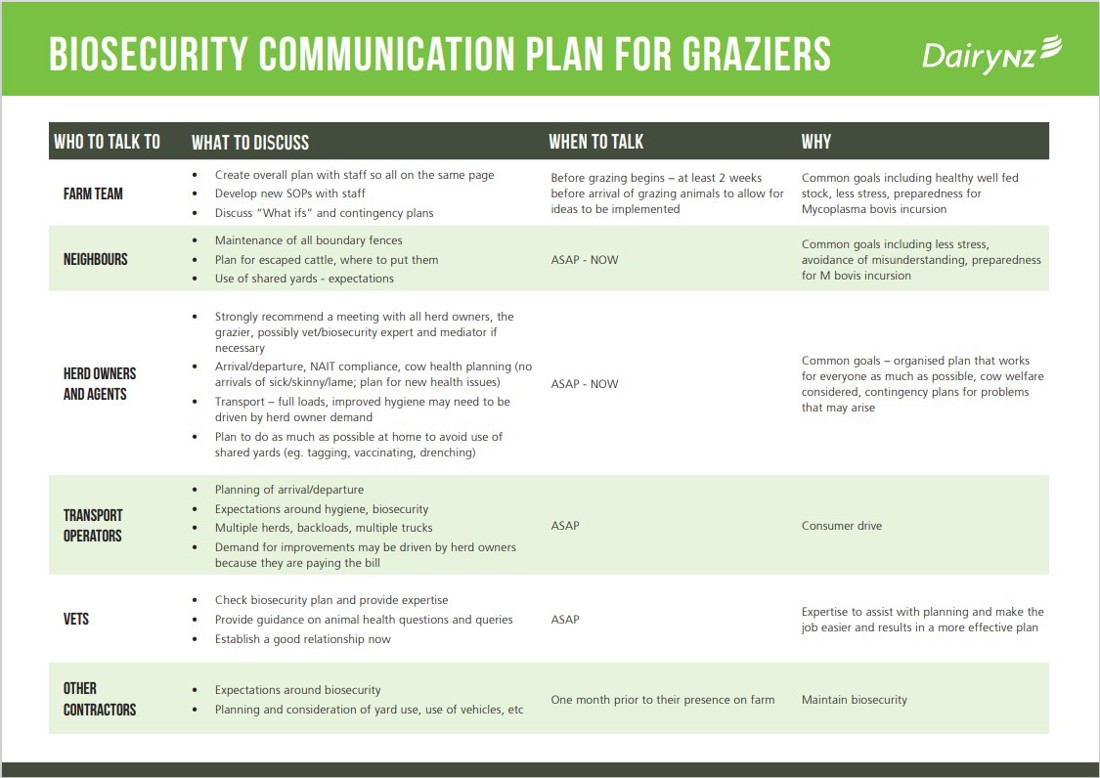 Biosecurity Communication Plan For Graziers Image