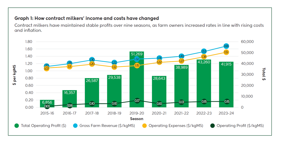Inside Dairy What Makes A Contract Milking Agreement Work Graph V2