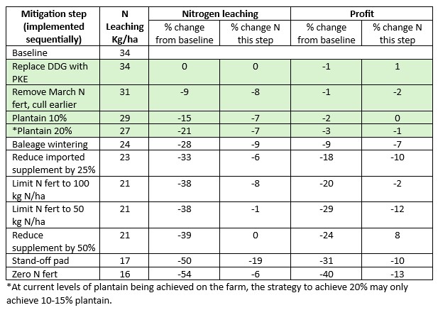Stacked mitigation modelling using Farmax and Overseer for Richburn