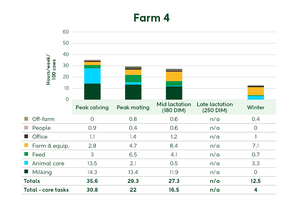 Farm 4 summary graph