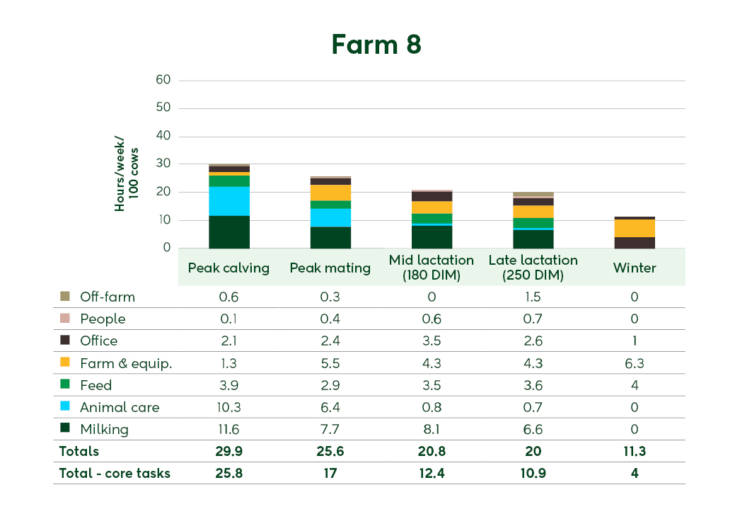Farm 8 summary graph