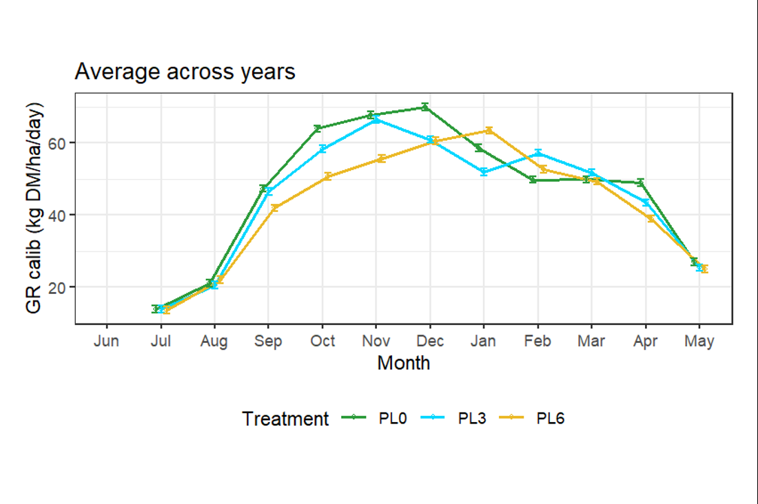 Lincoln Massey Plantain Graph All Years