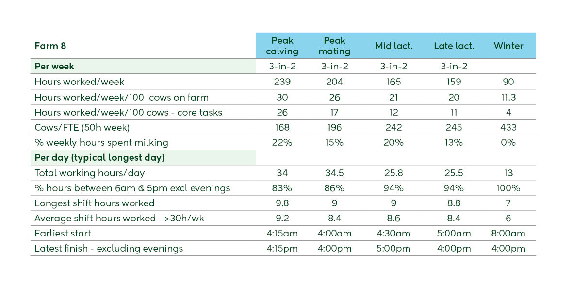 Farm 8 summary table