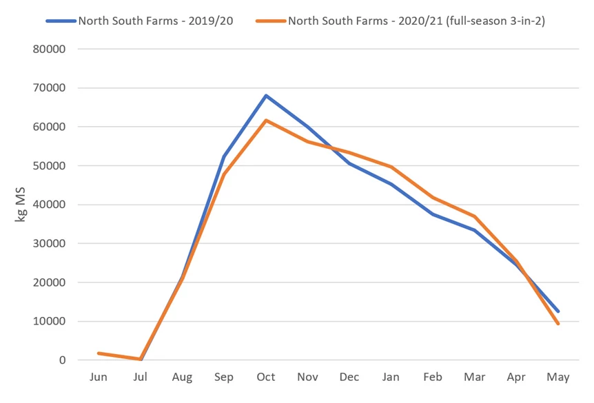 Production figures