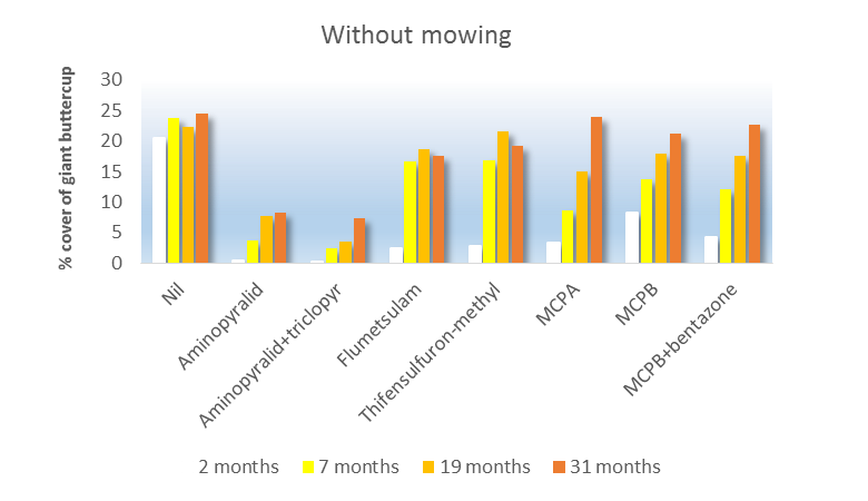 Without Mowing Graph V2