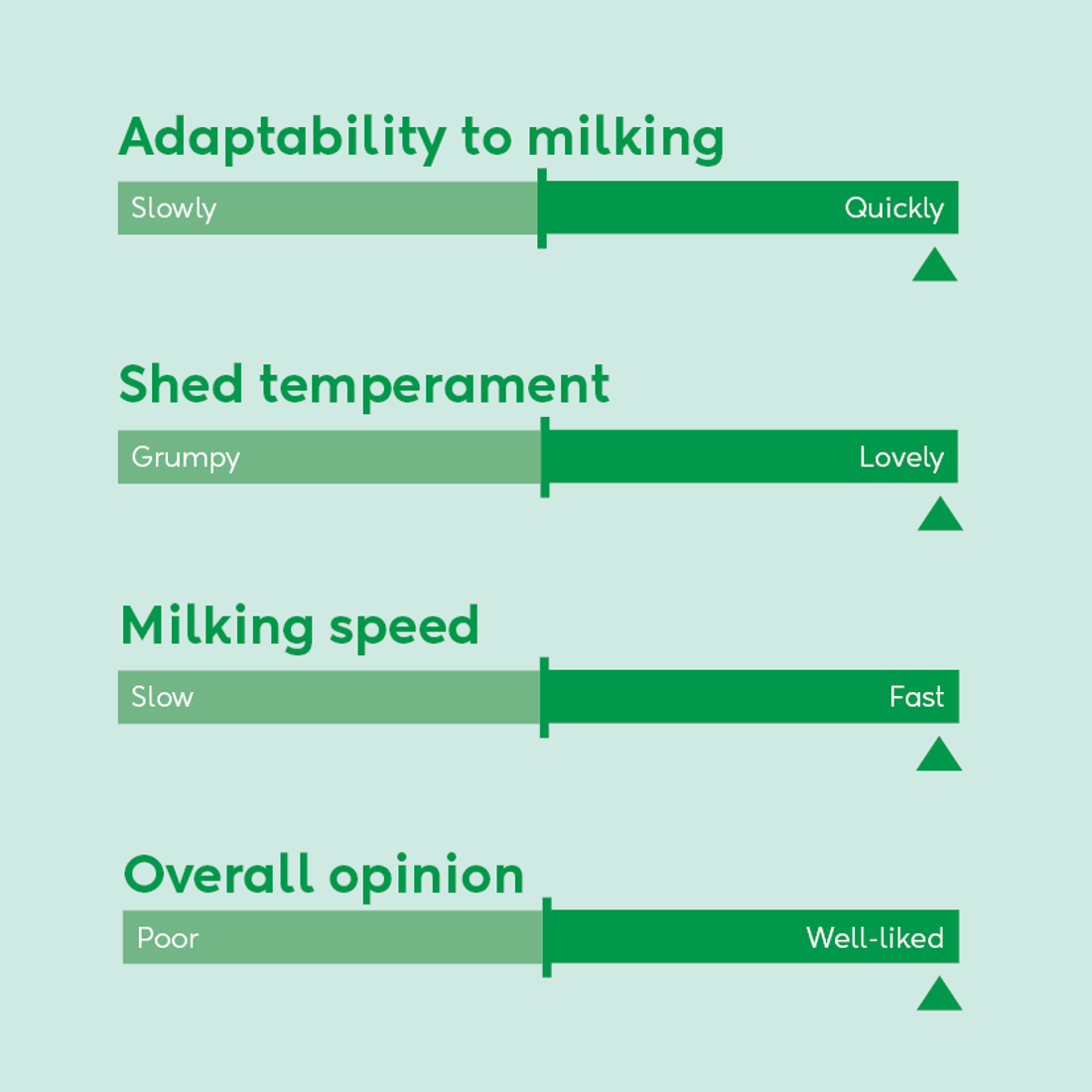 Image showing ideal farmer opinion traits for dairy cow breeding values beyond milk production, this includes: adaptability, temperament, speed, opinion