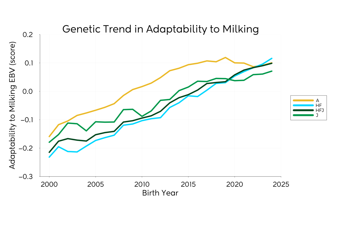 Genetic Trend Graph Adapatability 2025