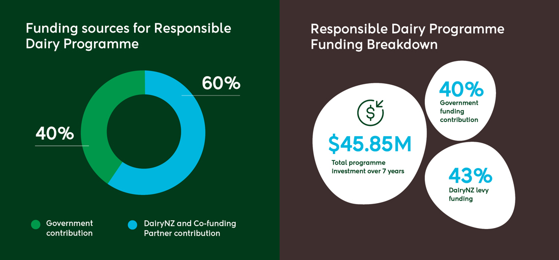 Responsible Dairy Funding Graphic