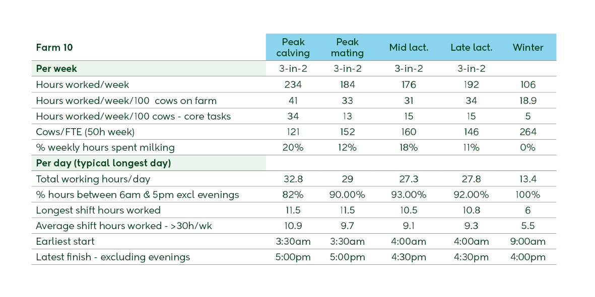 Farm 10 summary table