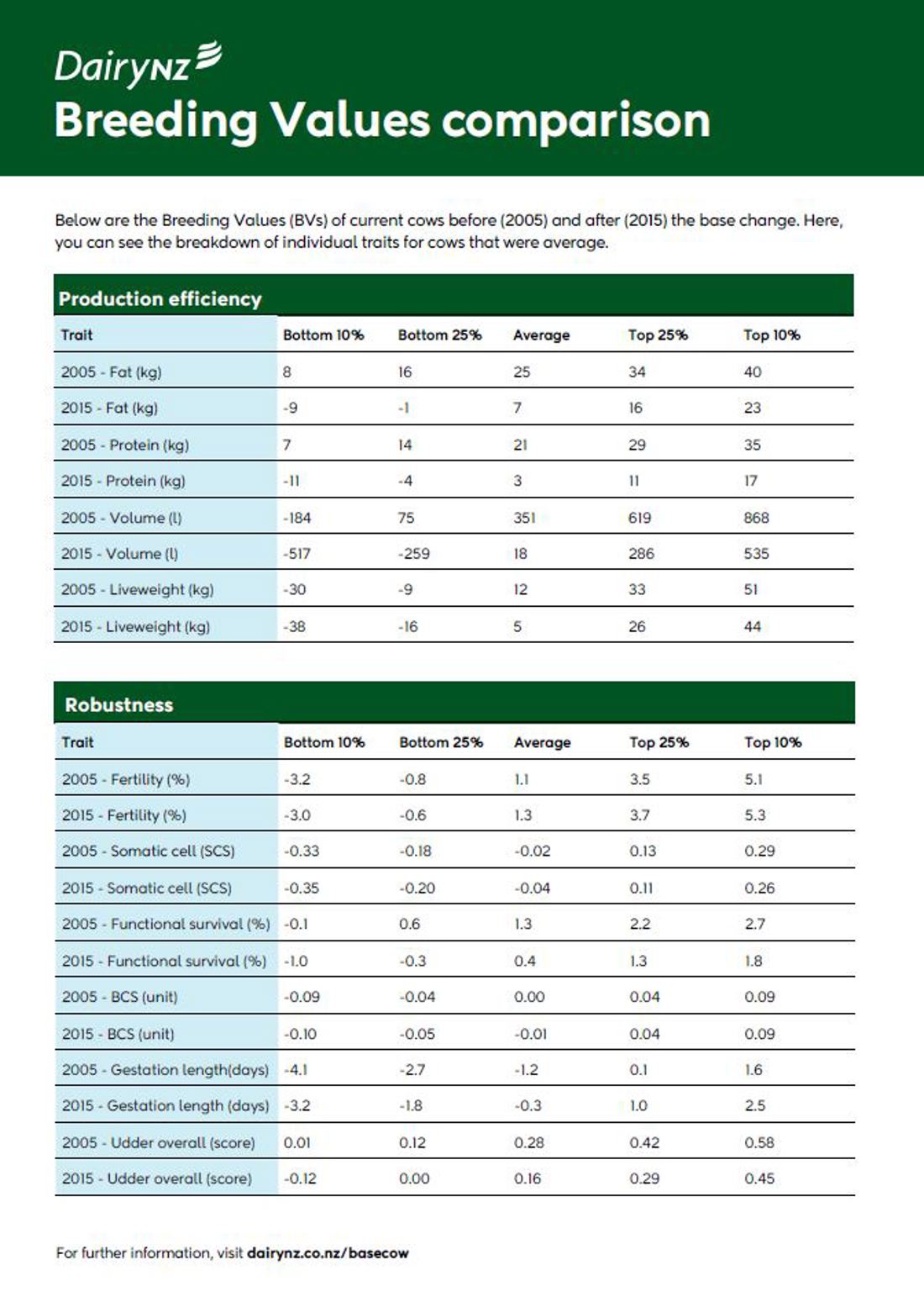 Breeding Values Comparison
