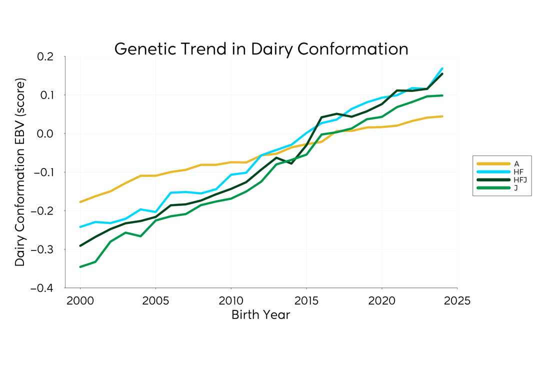 Genetic Trend Graph Dairyconf 2025