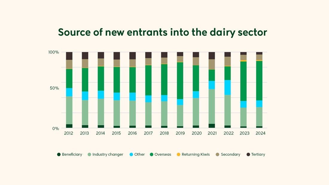 Graph showing sources of new entrants into the dairy sector