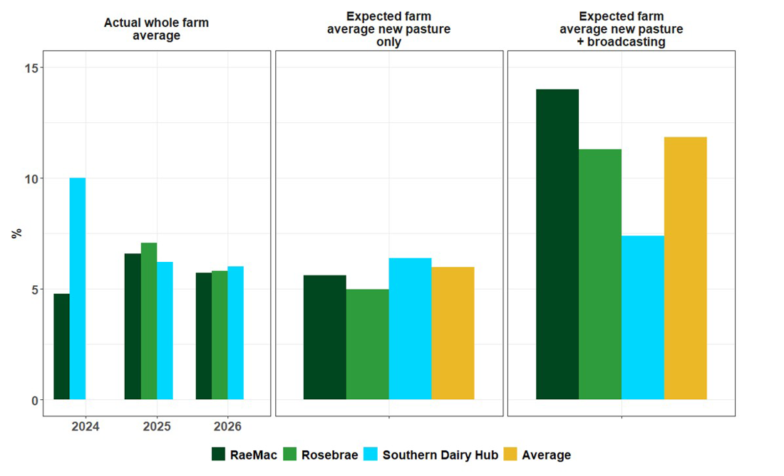 Figure 2 Plantain Content Of Total Dry Matter
