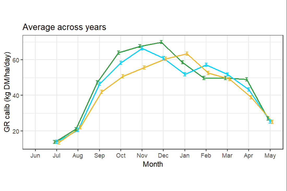 Lincoln Massey Plantain Calib Graph Average Across Yrs V2