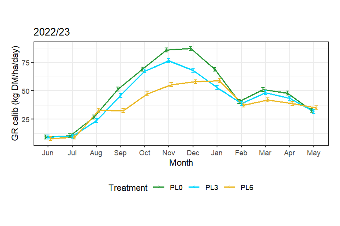Lincoln Massey Plantain Graph 2022 23