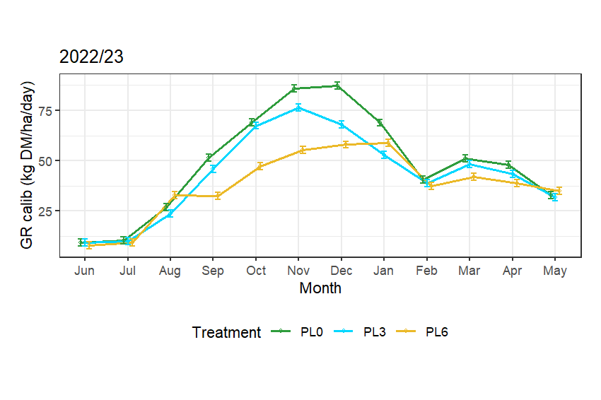 Lincoln Massey Plantain Graph 2022 23