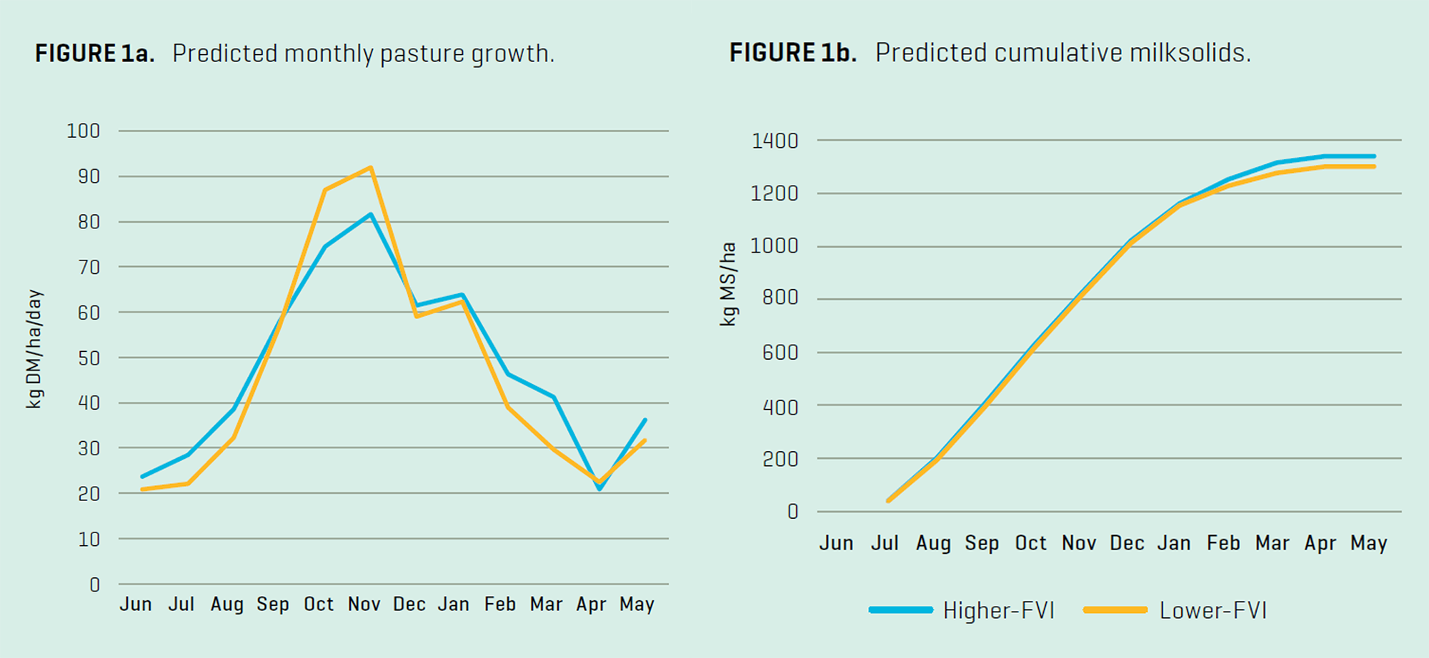 Predicted pasture growth and cumulative milksolids graph