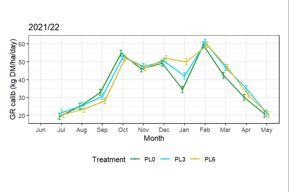 Lincoln Massey Plantain Graph 2021 22