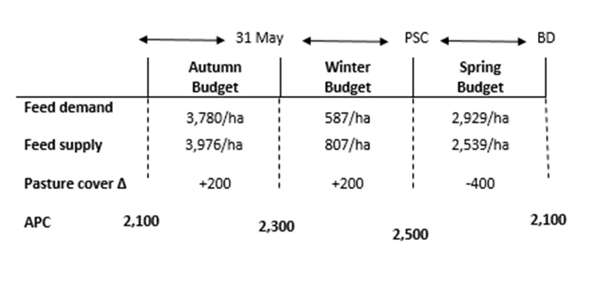 Feed budget image