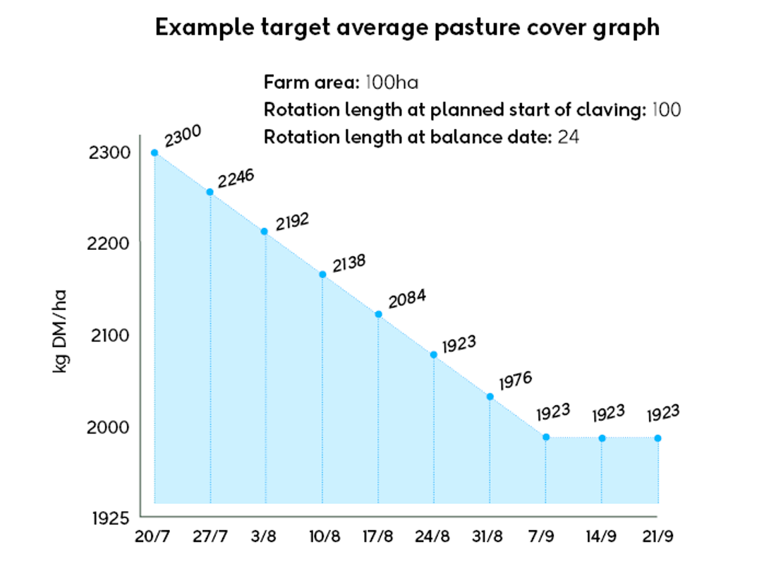 Example Target Average Pasture Cover Graph July 2025 V2